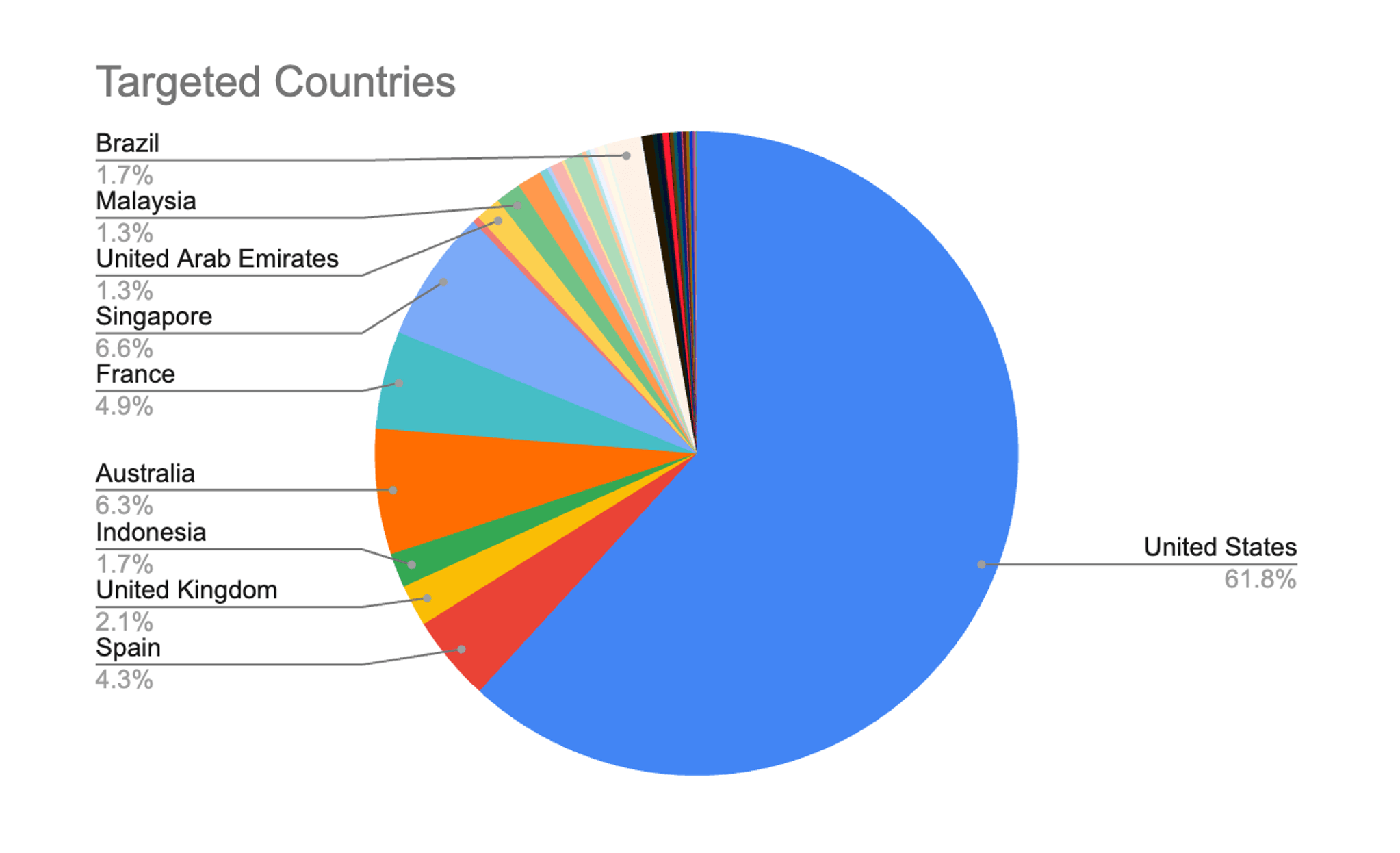 countries