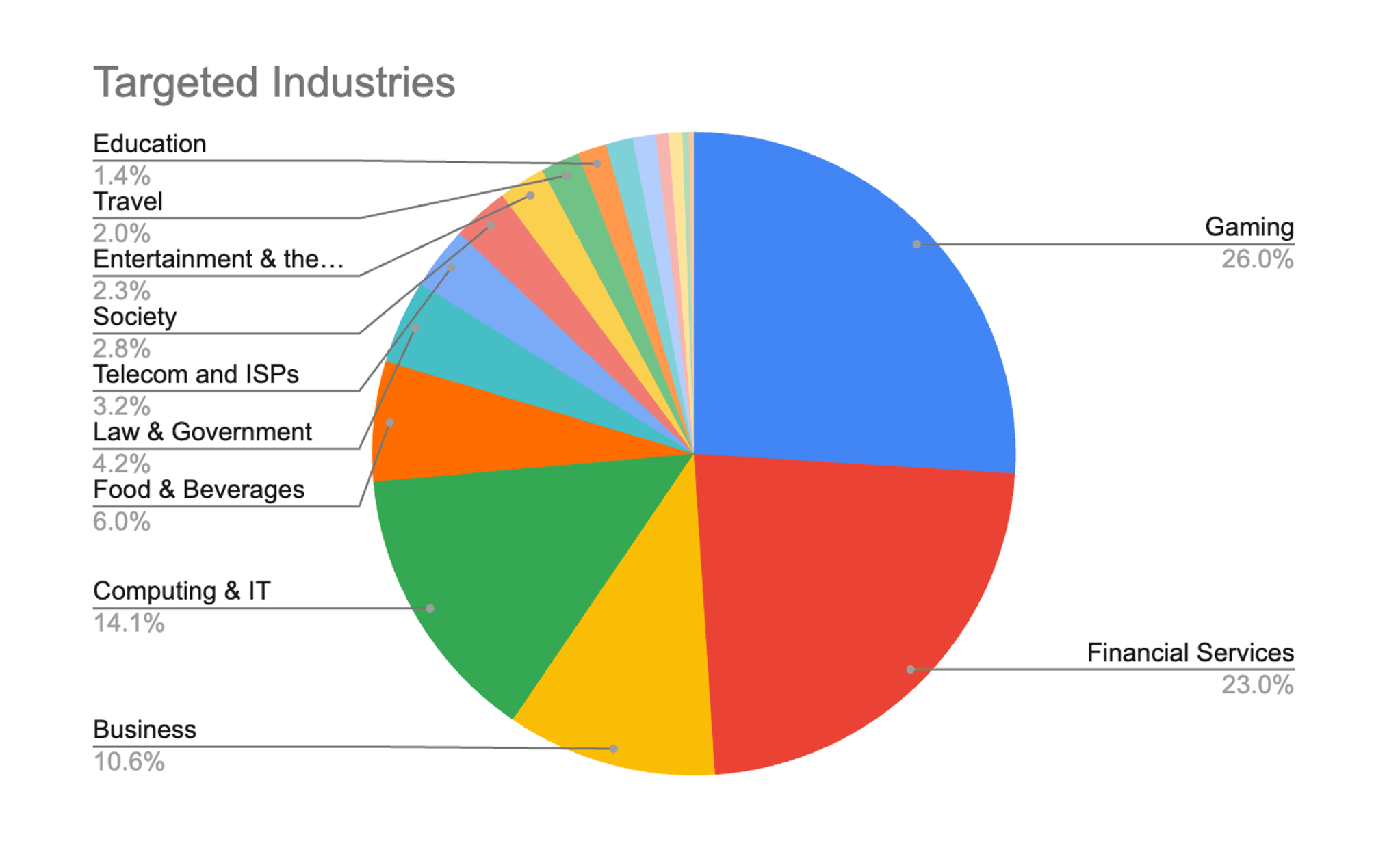 industries