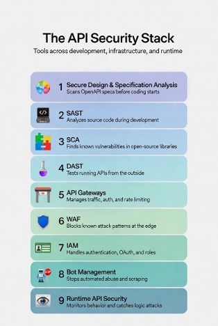 The API Security Stack