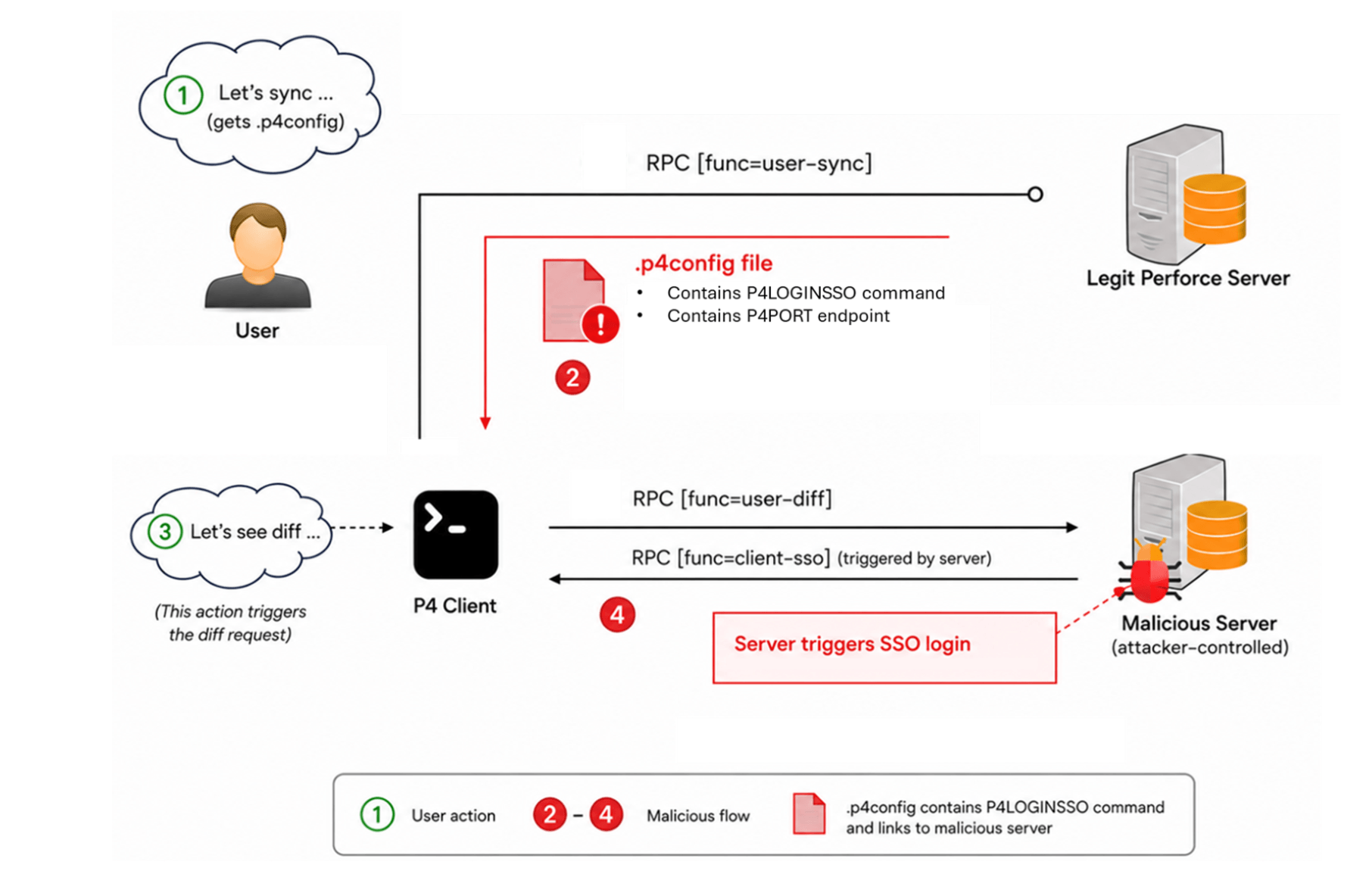 perforce4