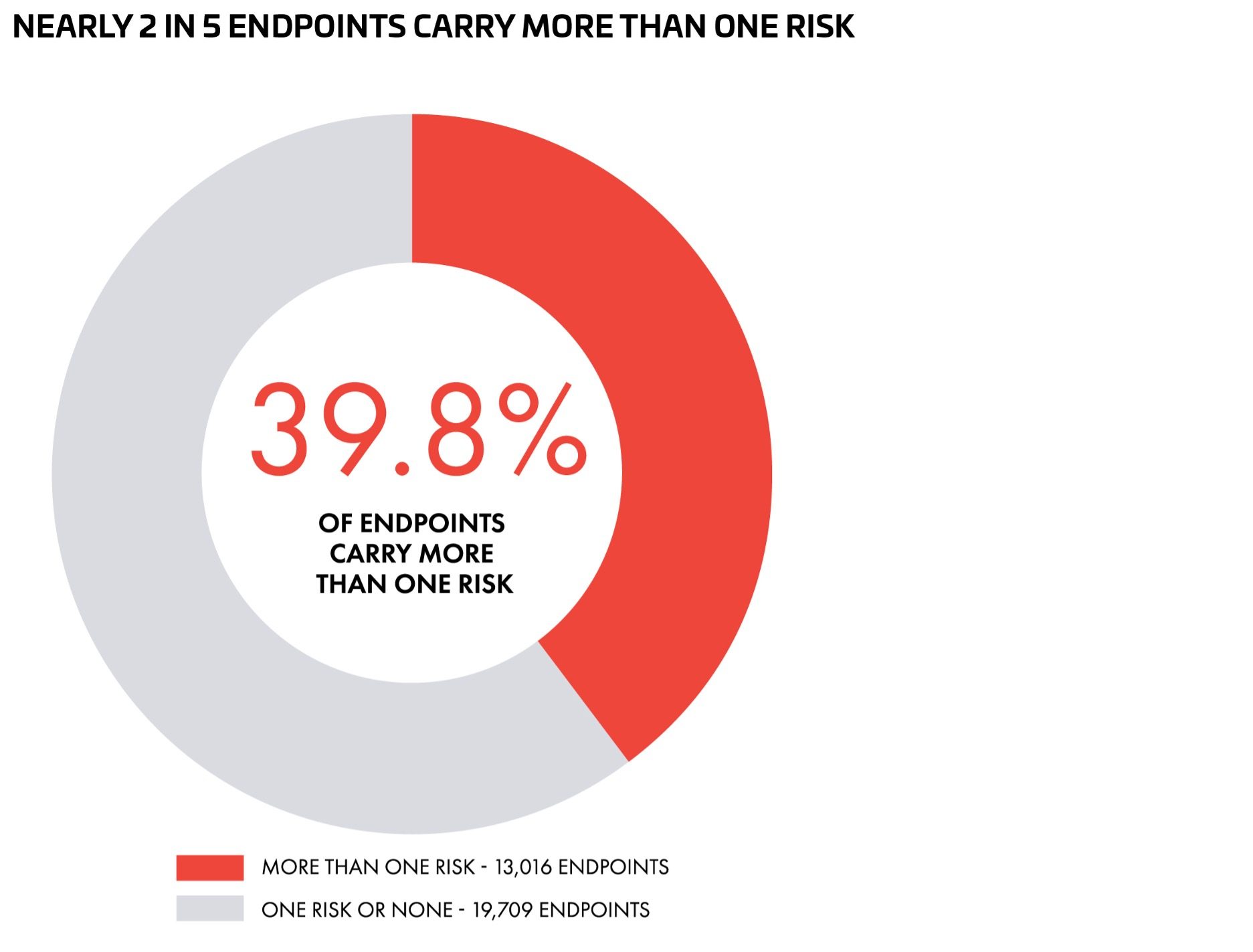 endpoint risk
