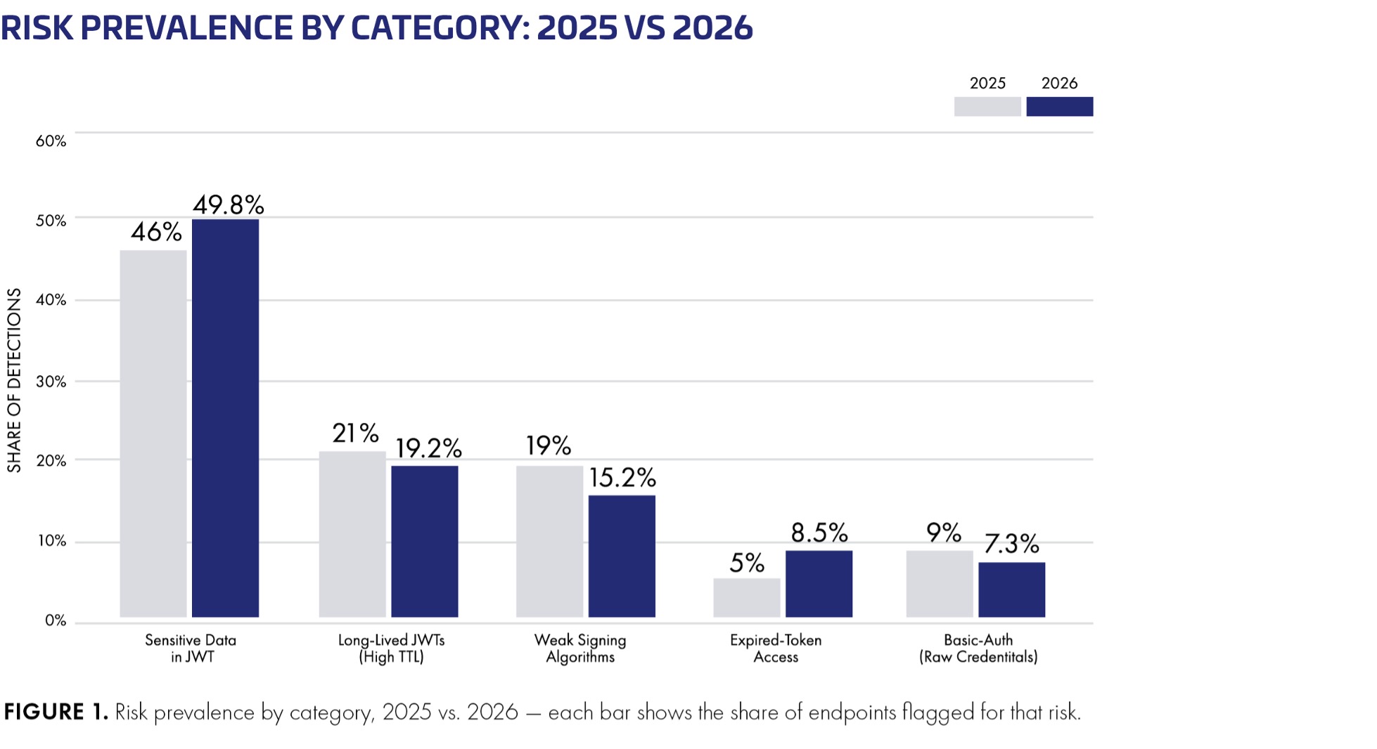 risk prevalence by category