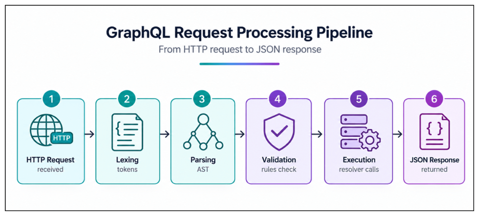 Fig. 1: GraphQL Processing High Level Pipeline
