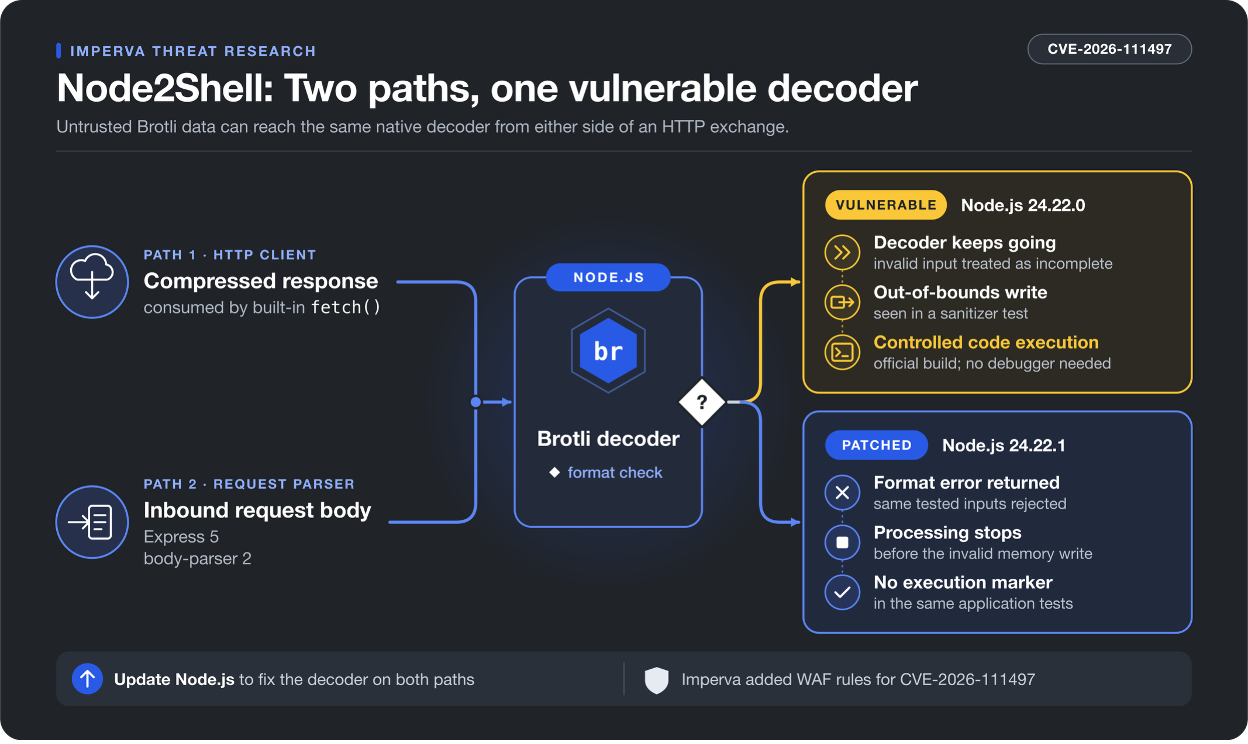 Node2Shell: From Brotli Data to Remote Code Execution - Security Boulevard