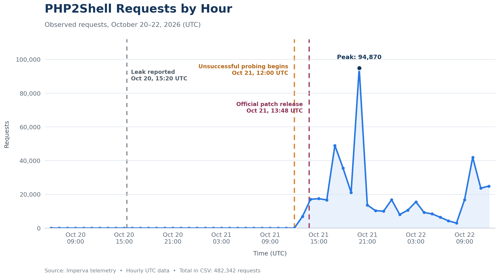 PHP2Shell: Early Attack Activity Through Imperva’s Lens - Security ...
