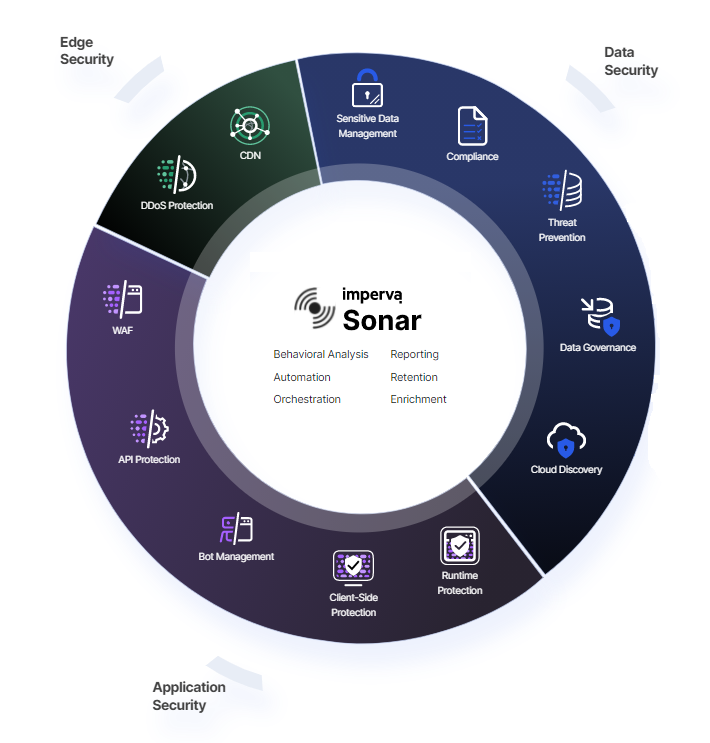 Imperva Sonar platform