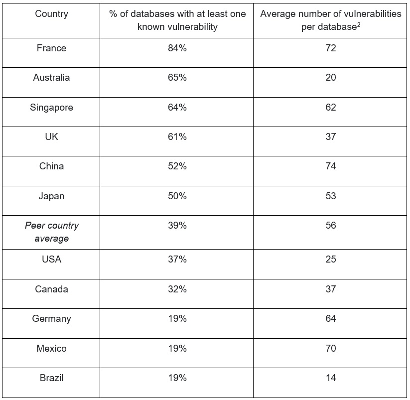 Database Vulnerabilty Facts