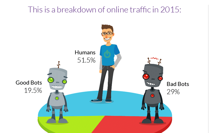 Bot Traffic Report 2015
