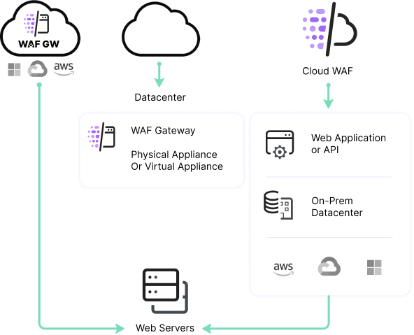 Advanced WAF Security
