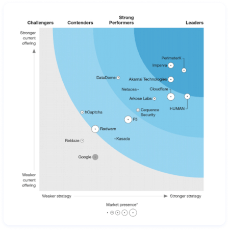 forrester wave bot protection