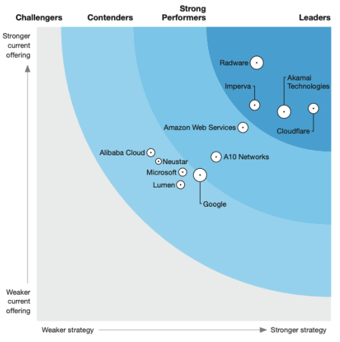 Forrester wave ddos 2x 1
