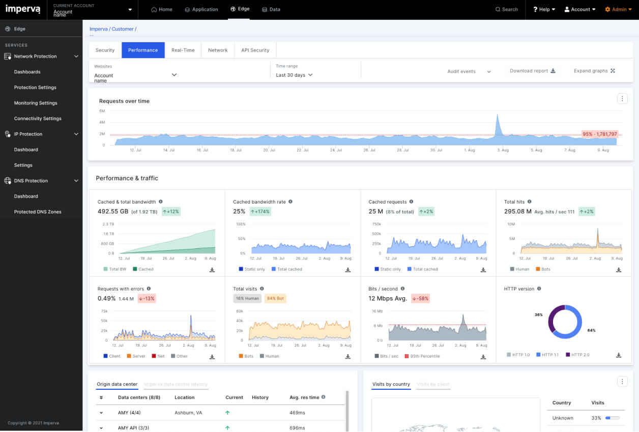 CDN dashboard