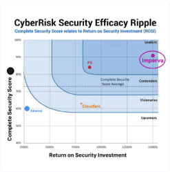 Leadership imperva iclabs