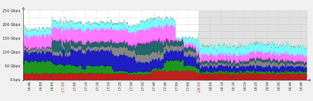 Incapsula mitigates a 250GBps DDoS attack—one of Internet’s largest.