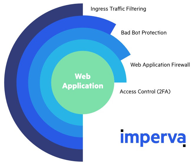 Know What is Web Application Firewall (WAF) in Cybersecurity