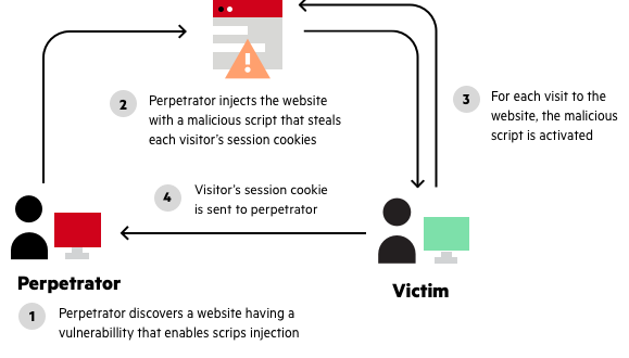 reflected cross site scripting xss attacks