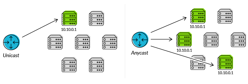 Anycast and Unicast routing