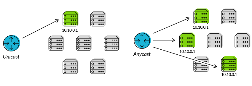 anycast