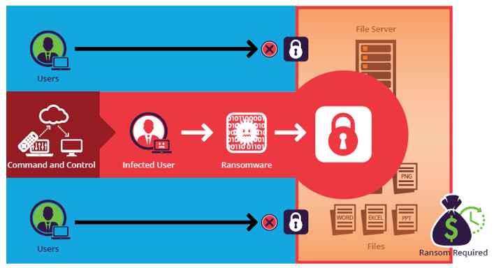 One infected user can result in a data lockout for all users