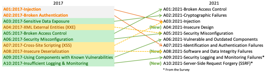 SQL vs. XXS Injection Attacks Explained – I Help Women In Tech