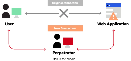 man in the middle mitm attack