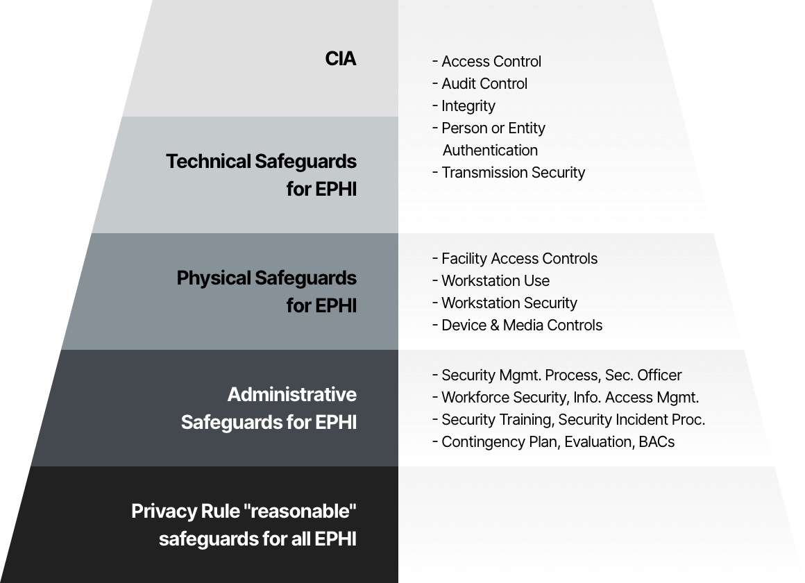 HIPAA safeguards by tier