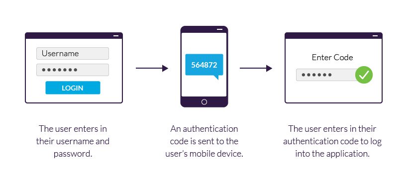 2FA (Two factor authentication) example using a mobile device