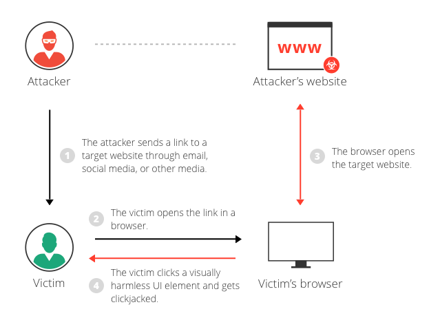 What is Clickjacking, Attack Example, X-Frame-Options Pros & Cons