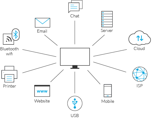 DLP: Preventing data loss from various sources