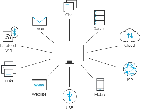 DLP: Preventing data loss from various sources