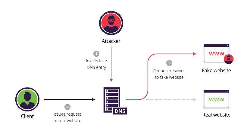 Servidor DNS comprometido que lleva a cabo un ataque de suplantación de DNS