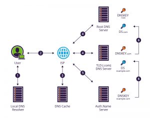 Example of DNSSEC validation process