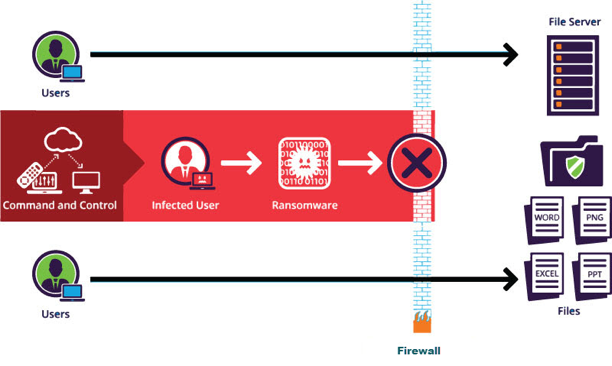 Figure 3: Deception-based detection measure ensures that only the infected user is blocked from accessing data