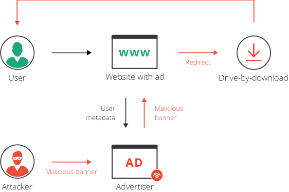 Drive user. Malvertising. Drive by загрузка. Malvertising:значок. Диаграмма vector of Malware installation.