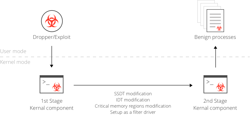 Example of a two-stage kernel rootkit injection