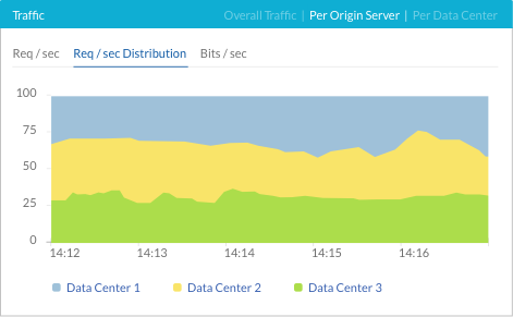 Network Monitoring with Imperva