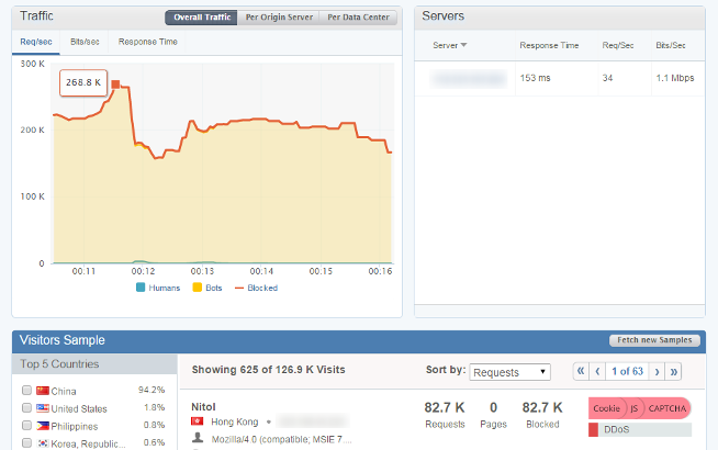 Imperva mitigates a 268K RPS HTTP flood DDoS attack.