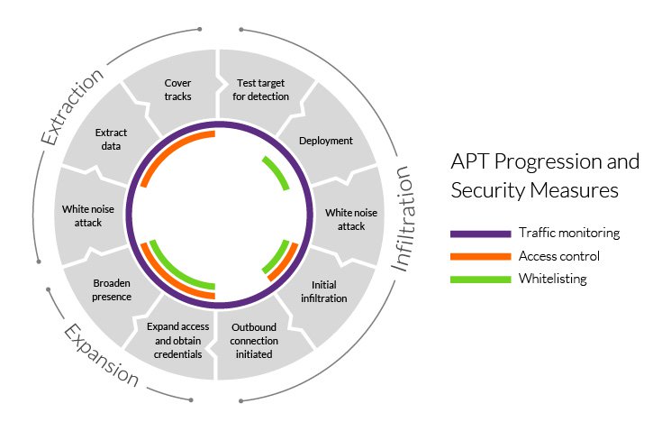 APT security measures