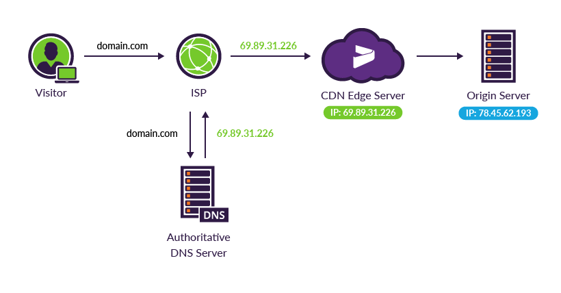 Authoritative DNS Server