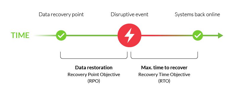 Data Restoration (RPO) and Max Time to Recover (RTO)