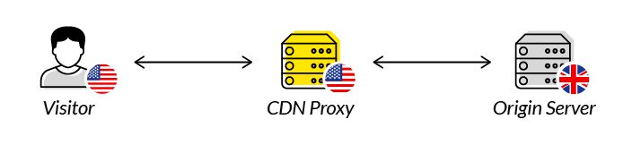 Using a CDN speeds up the SSL handshake