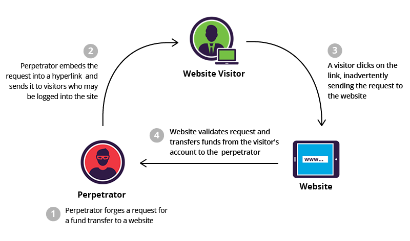 What Is Cross Site Scripting, Why Is It A Security Risk