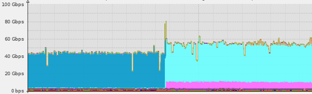 Imperva mitigates a DNS amplification attack, peaking at ~100Gbps.
