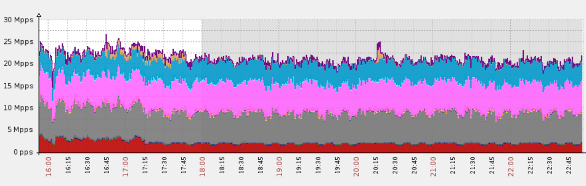 Imperva mitigates a massive UDP (DNS) flood, peaking at over 25 million packets per second