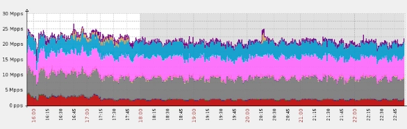 Gaming website hit with a massive DNS flood, peaking at over 25 million packets per second