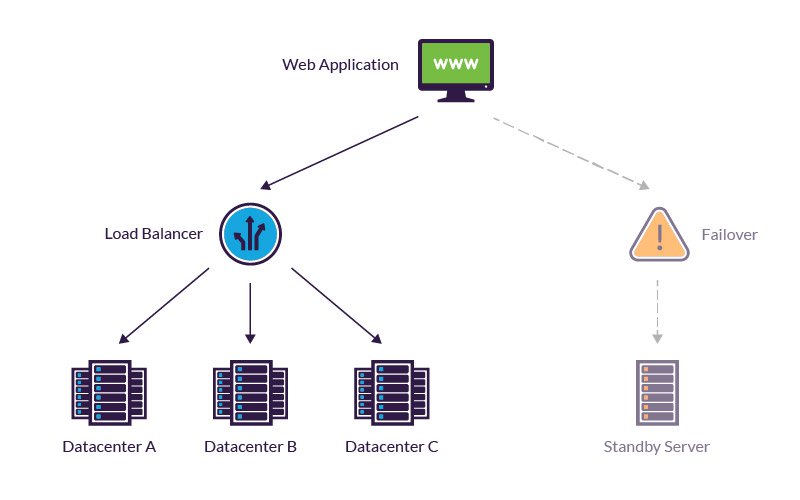 Load balancing and failover are both integral aspects of fault tolerance
