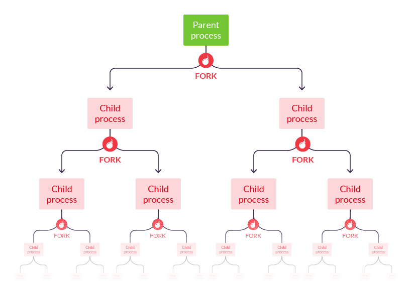 Example of a fork bomb