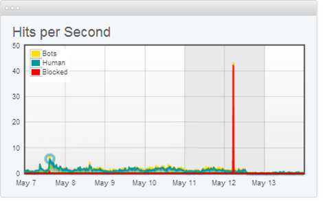 hits per second