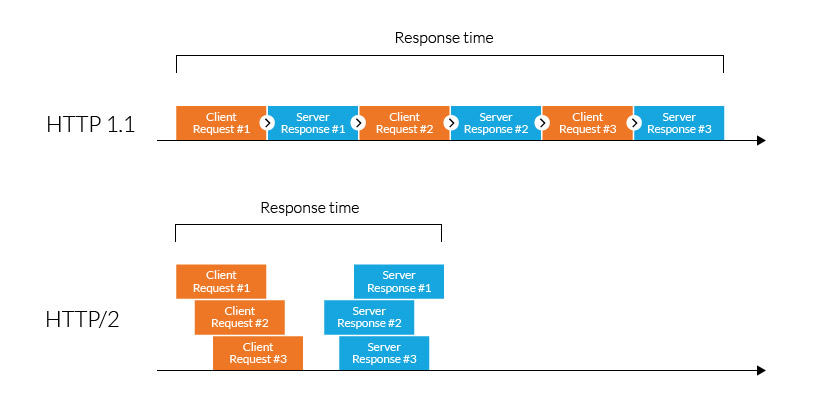 HTTP/1.1 vs. HTTP/2 Protocol