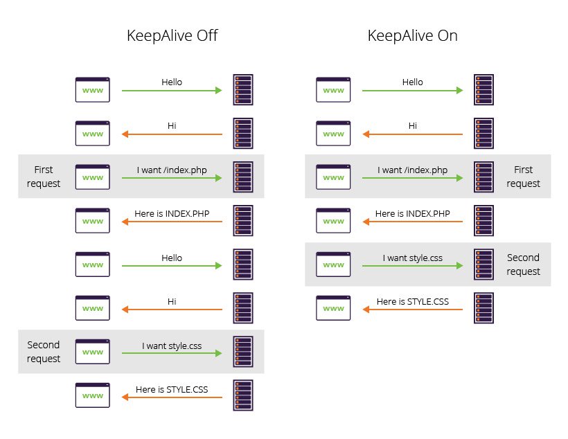 What Is Http Keep Alive Benefits Of Connection Keep Alive Imperva